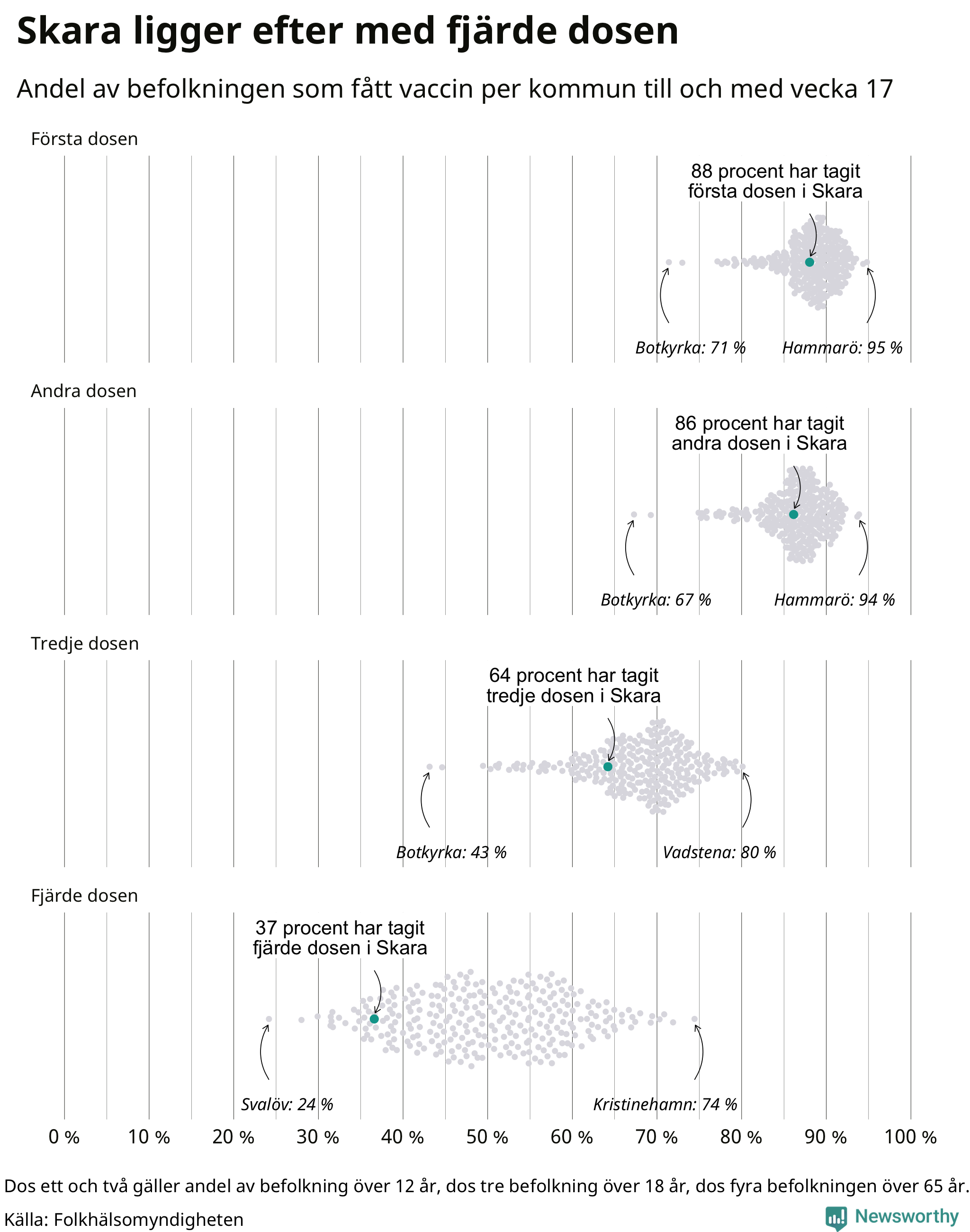 Andel vaccinerade i kommunerna